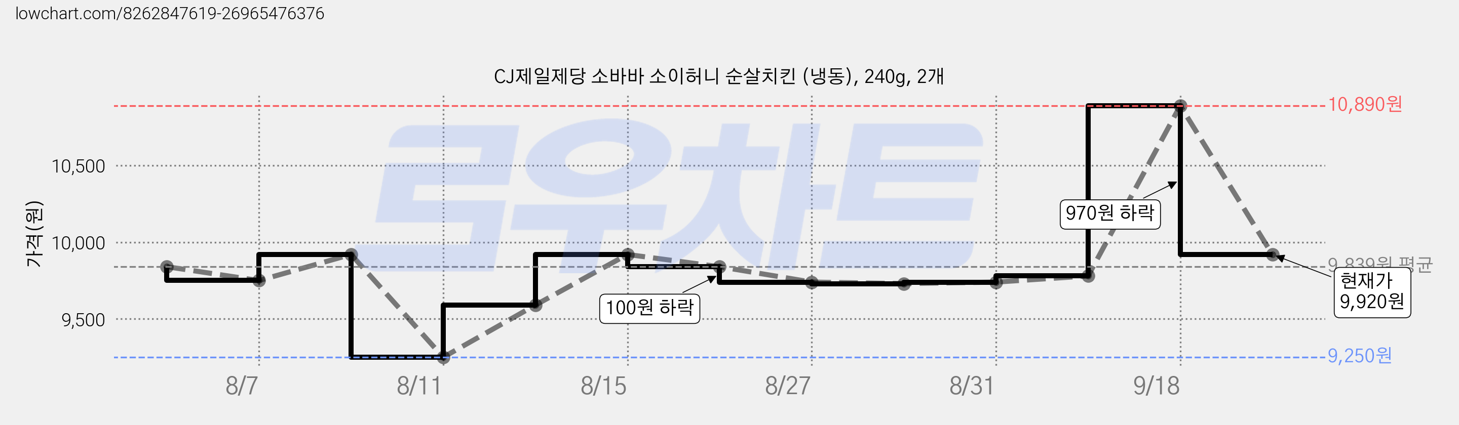 CJ제일제당 소바바 소이허니 순살치킨 (냉동), 240g, 2개 가격 변동 차트, 현재가 9,920원, 관측 최저가 9,250원