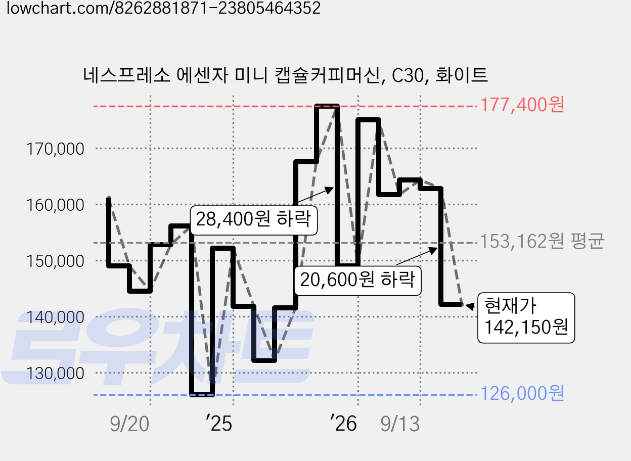 네스프레소 에센자 미니 캡슐커피머신, C30, 화이트 가격 변동 차트, 현재가 142,150원, 관측 최저가 124,620원