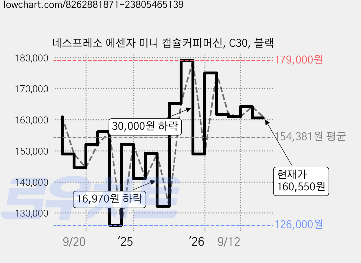 네스프레소 에센자 미니 캡슐커피머신, C30, 블랙 가격 변동 차트, 현재가 160,550원, 관측 최저가 124,620원