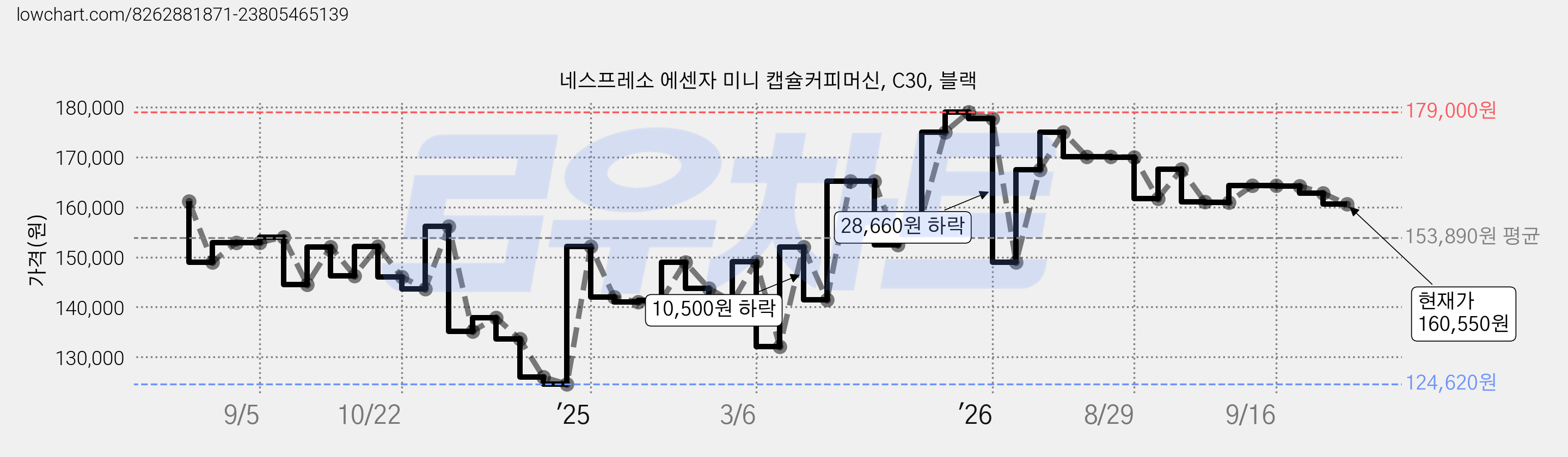 네스프레소 에센자 미니 캡슐커피머신, C30, 블랙 가격 변동 차트, 현재가 160,550원, 관측 최저가 124,620원