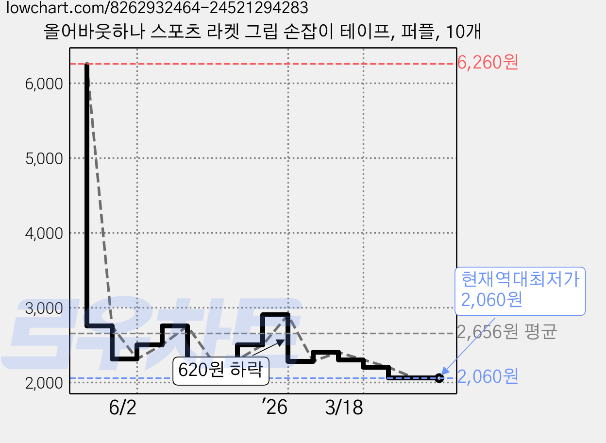 올어바웃하나 스포츠 라켓 그립 손잡이 테이프, 퍼플, 10개 가격 변동 차트, 현재가 2,060원, 역대최저가