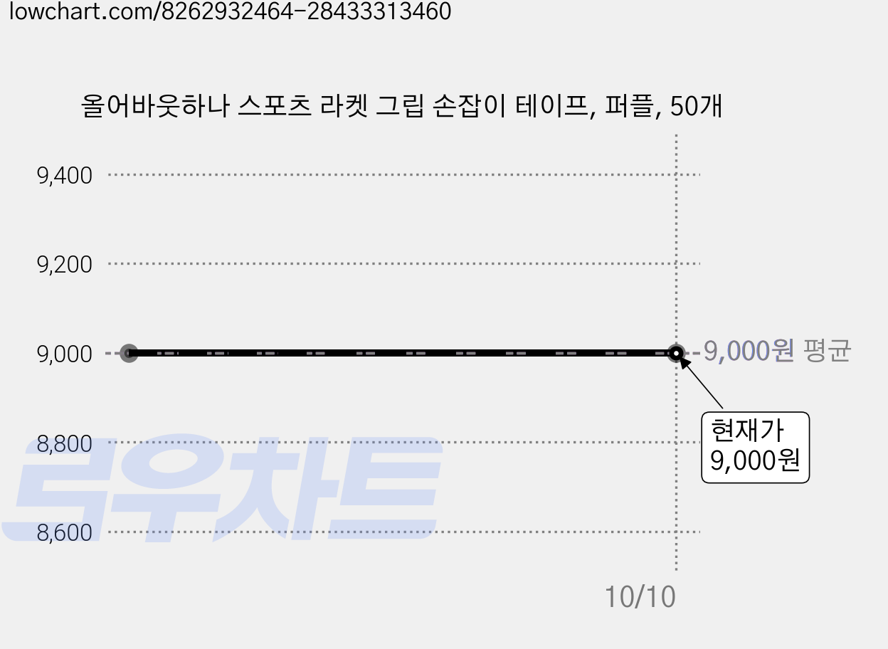 올어바웃하나 스포츠 라켓 그립 손잡이 테이프, 퍼플, 50개 가격 변동 차트, 현재가 9,000원