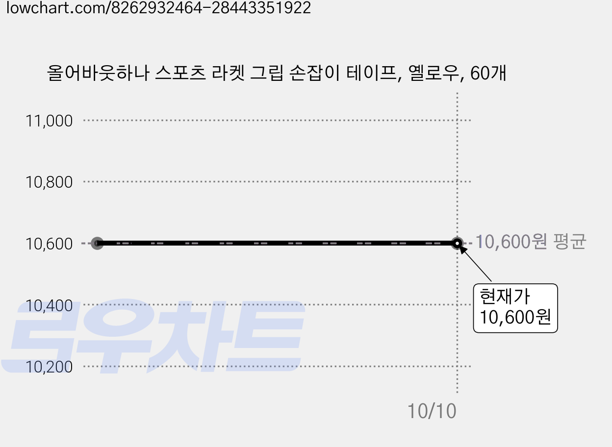 올어바웃하나 스포츠 라켓 그립 손잡이 테이프, 옐로우, 60개 가격 변동 차트, 현재가 10,600원