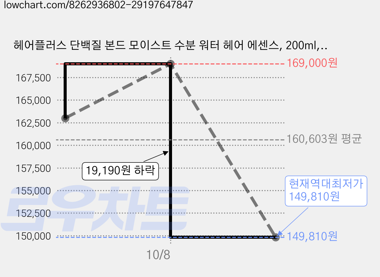 헤어플러스 단백질 본드 모이스트 수분 워터 헤어 에센스, 200ml, 10개 가격 변동 차트, 현재가 149,810원, 역대최저가