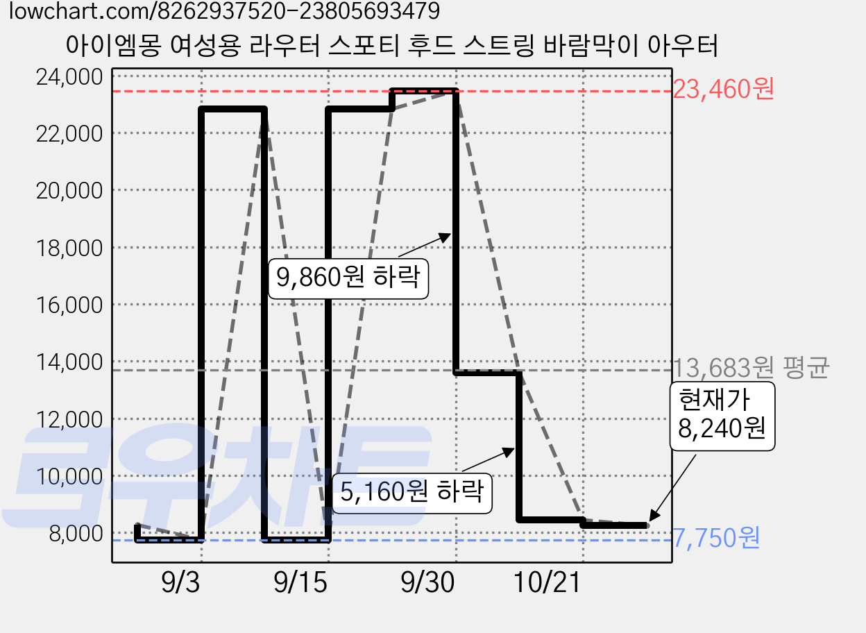 아이엠몽 여성용 라우터 스포티 후드 스트링 바람막이 아우터 가격 변동 차트, 현재가 8,240원, 관측 최저가 7,750원