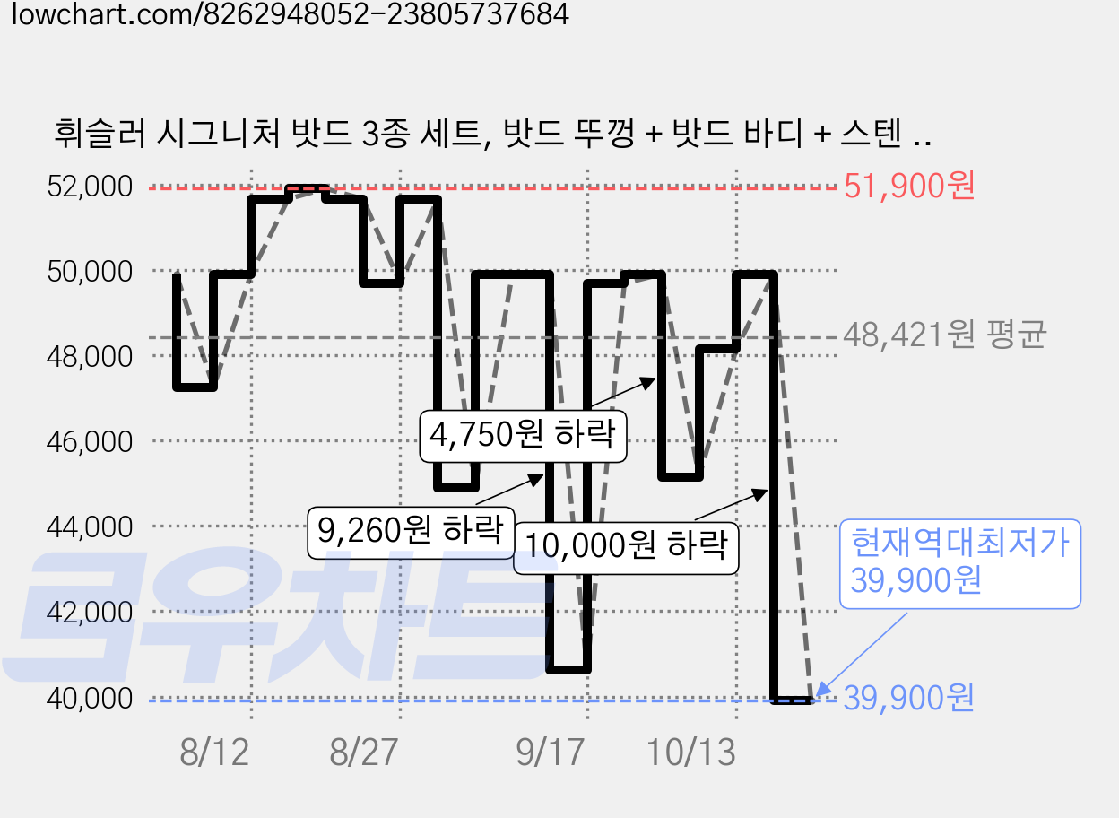 휘슬러 시그니처 밧드 3종 세트, 밧드 뚜껑 + 밧드 바디 + 스텐 받침대, 1세트 가격 변동 차트, 현재가 39,900원, 역대최저가