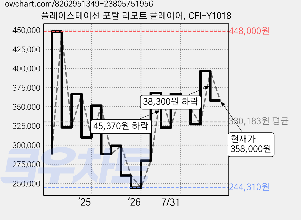 플레이스테이션 포탈 리모트 플레이어, CFI-Y1018 가격 변동 차트, 현재가 358,000원, 관측 최저가 244,310원