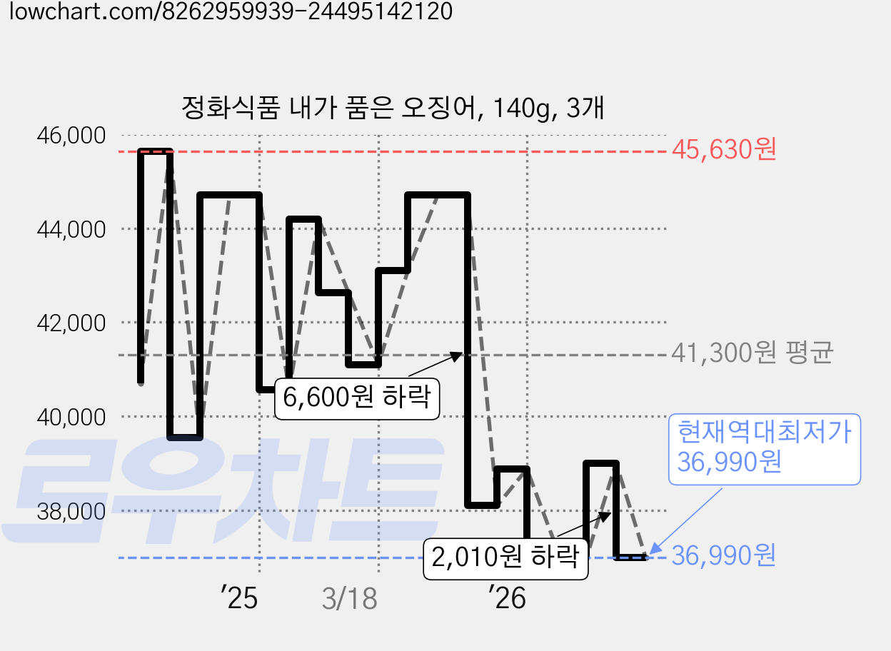 정화식품 내가 품은 오징어, 140g, 3개 가격 변동 차트, 현재가 36,990원, 역대최저가