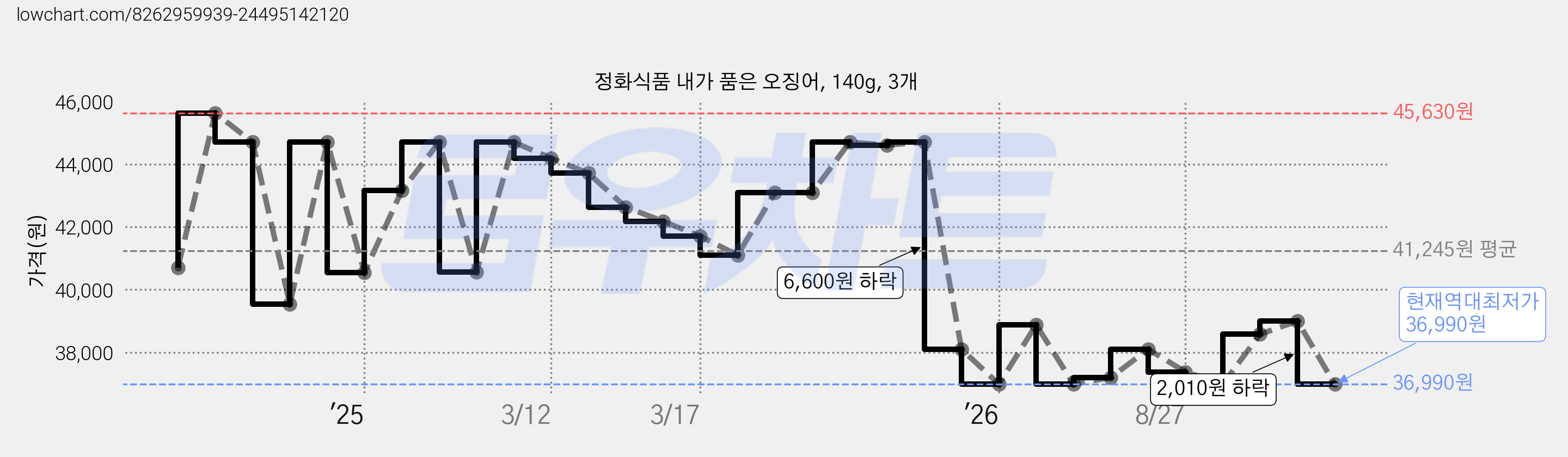 정화식품 내가 품은 오징어, 140g, 3개 가격 변동 차트, 현재가 36,990원, 역대최저가