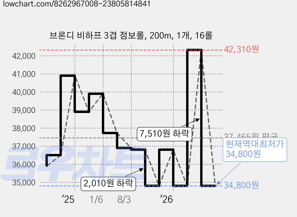 브론디 비하프 3겹 점보롤, 200m, 1개, 16롤 가격 변동 차트, 현재가 34,800원, 역대최저가