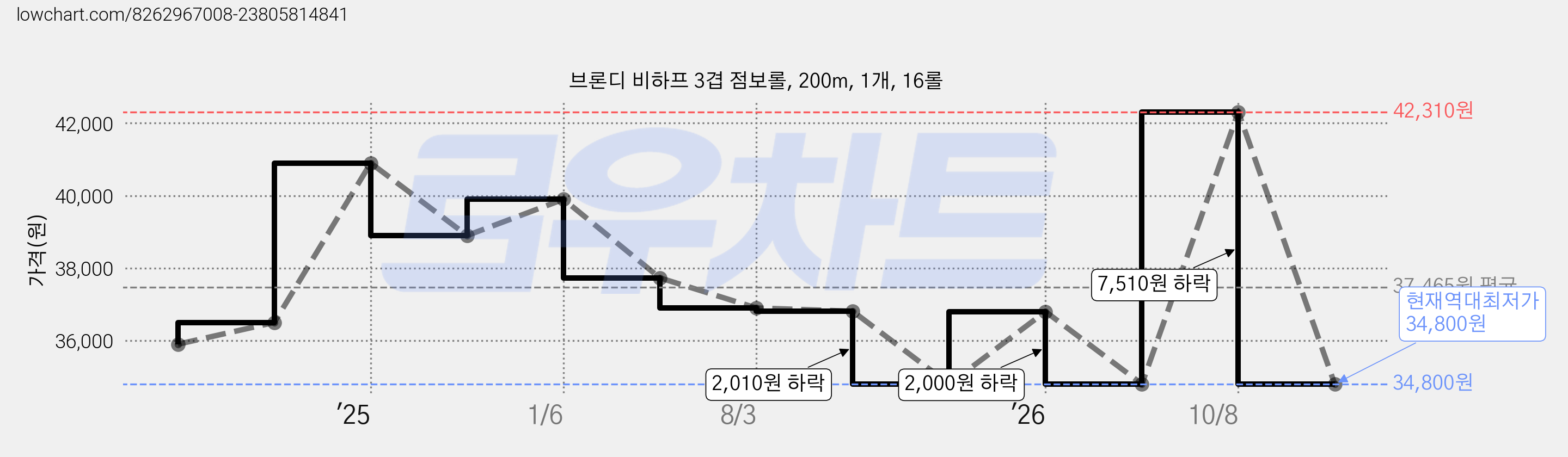 브론디 비하프 3겹 점보롤, 200m, 1개, 16롤 가격 변동 차트, 현재가 34,800원, 역대최저가