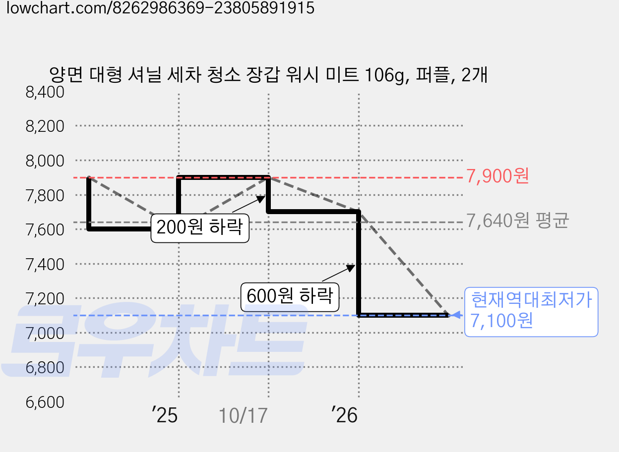 양면 대형 셔닐 세차 청소 장갑 워시 미트 106g, 퍼플, 2개 가격 변동 차트, 현재가 7,100원, 역대최저가