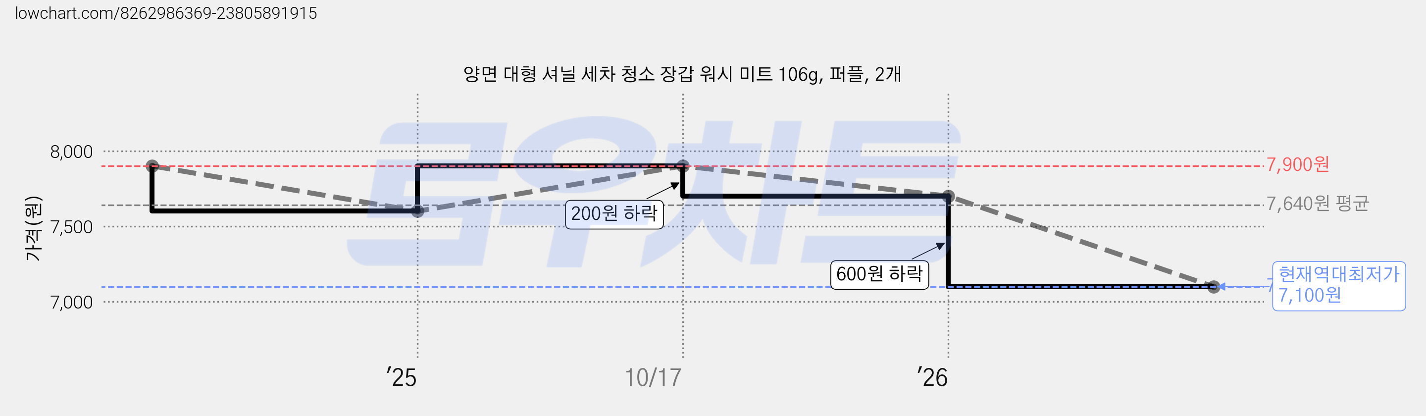 양면 대형 셔닐 세차 청소 장갑 워시 미트 106g, 퍼플, 2개 가격 변동 차트, 현재가 7,100원, 역대최저가
