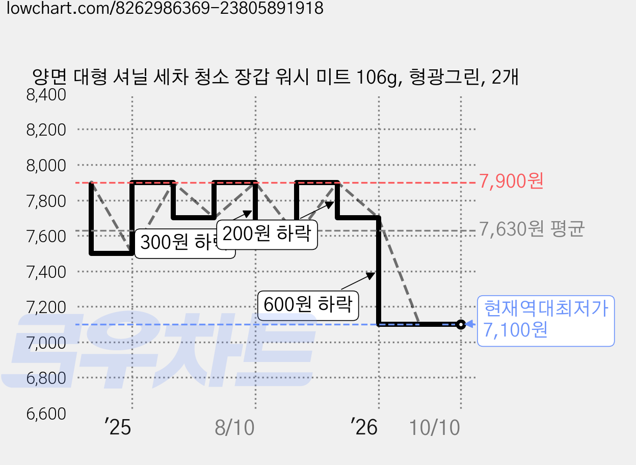 양면 대형 셔닐 세차 청소 장갑 워시 미트 106g, 형광그린, 2개 가격 변동 차트, 현재가 7,100원, 역대최저가