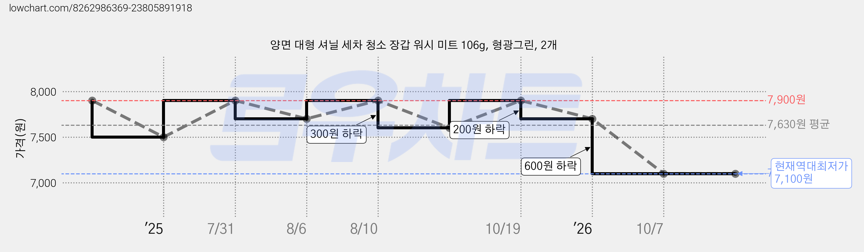 양면 대형 셔닐 세차 청소 장갑 워시 미트 106g, 형광그린, 2개 가격 변동 차트, 현재가 7,100원, 역대최저가