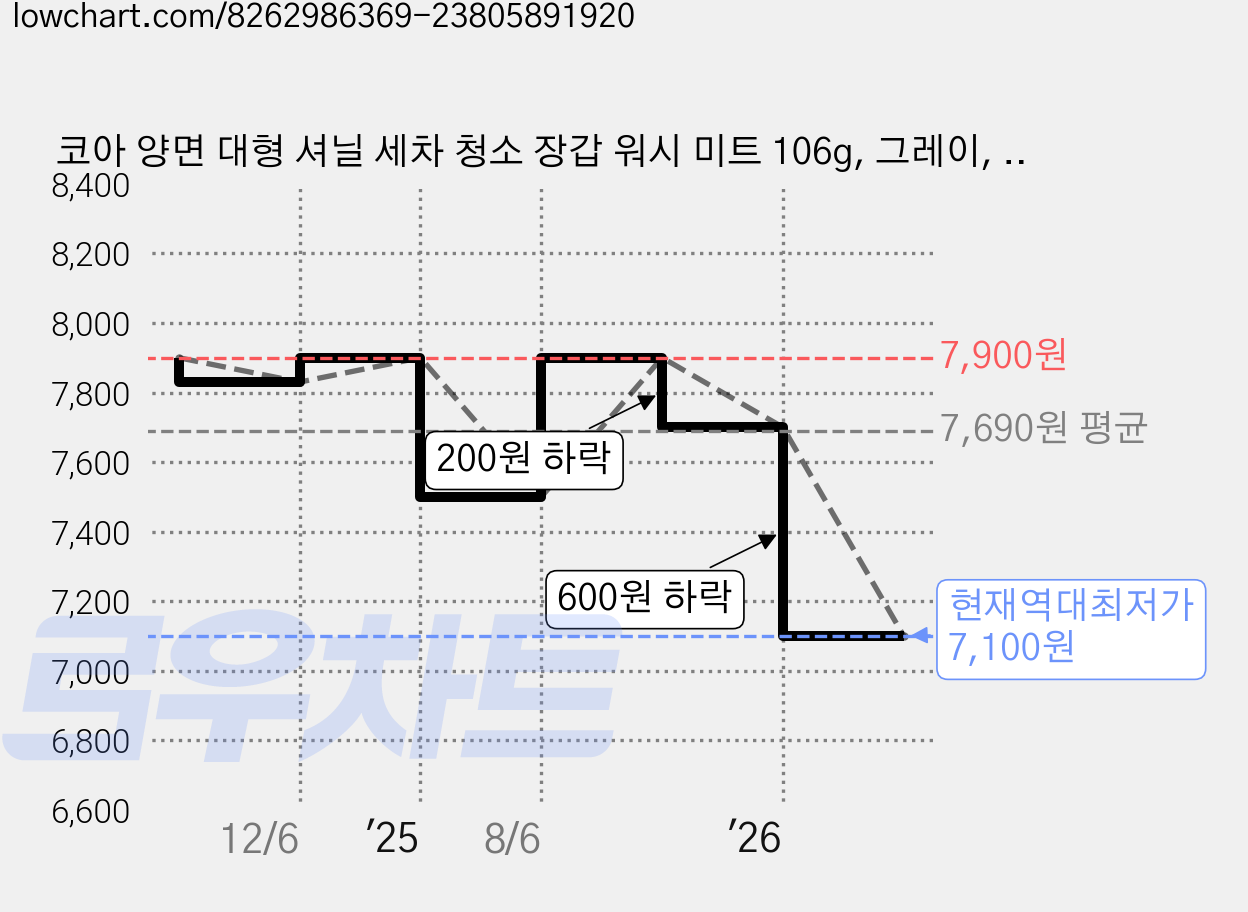 코아 양면 대형 셔닐 세차 청소 장갑 워시 미트 106g, 그레이, 2개 가격 변동 차트, 현재가 7,100원, 역대최저가