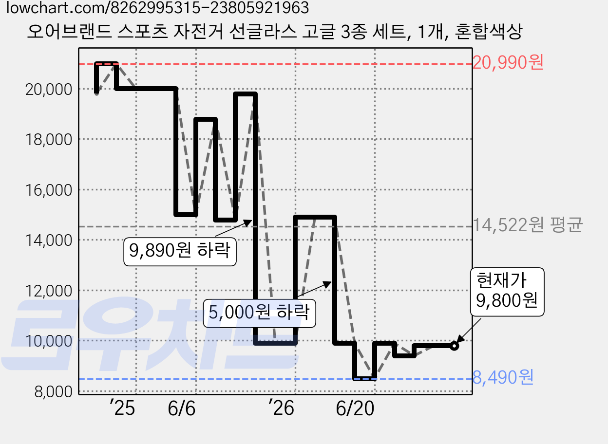 오어브랜드 스포츠 자전거 선글라스 고글 3종 세트, 1개, 혼합색상 가격 변동 차트, 현재가 9,800원, 관측 최저가 8,490원