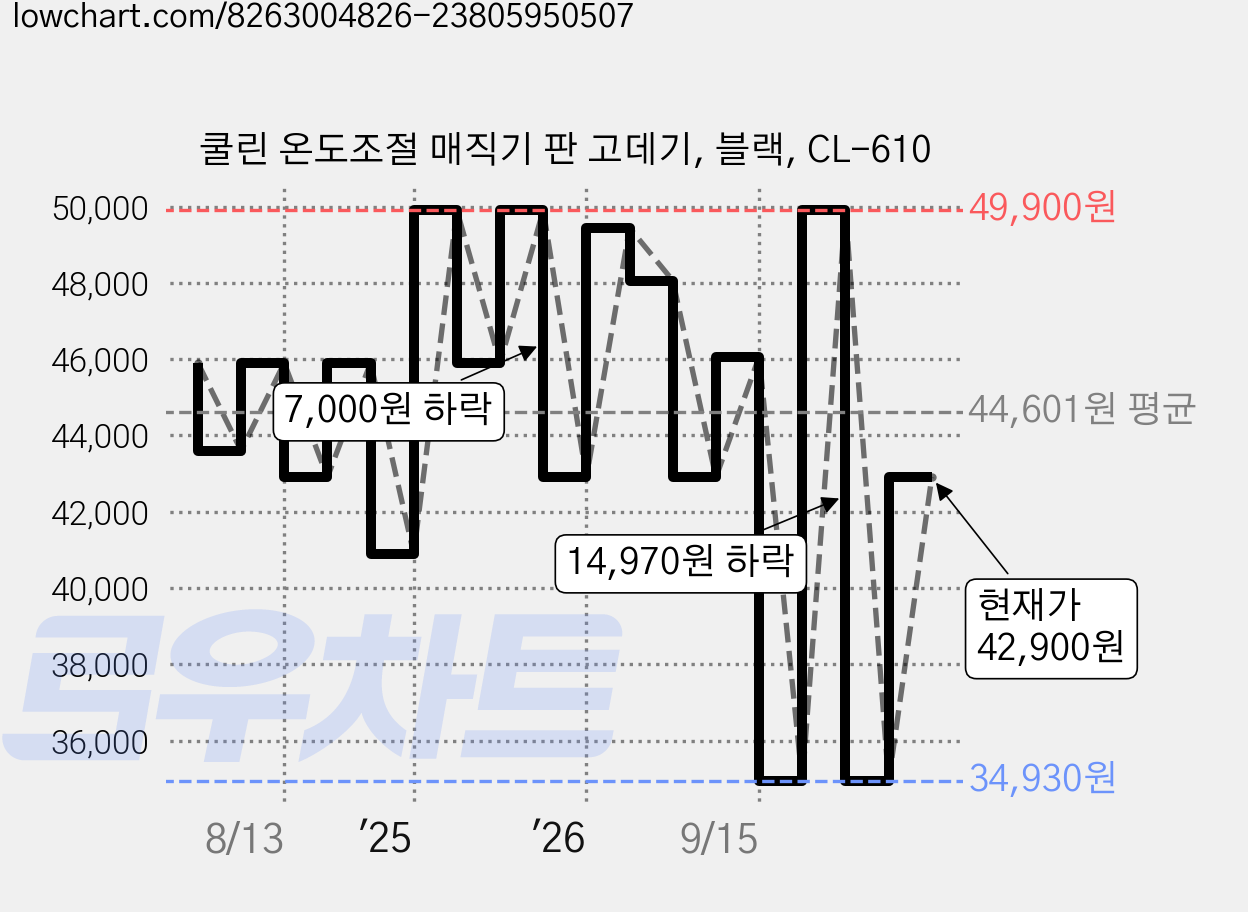 쿨린 온도조절 매직기 판 고데기, 블랙, CL-610 가격 변동 차트, 현재가 42,900원, 관측 최저가 34,930원