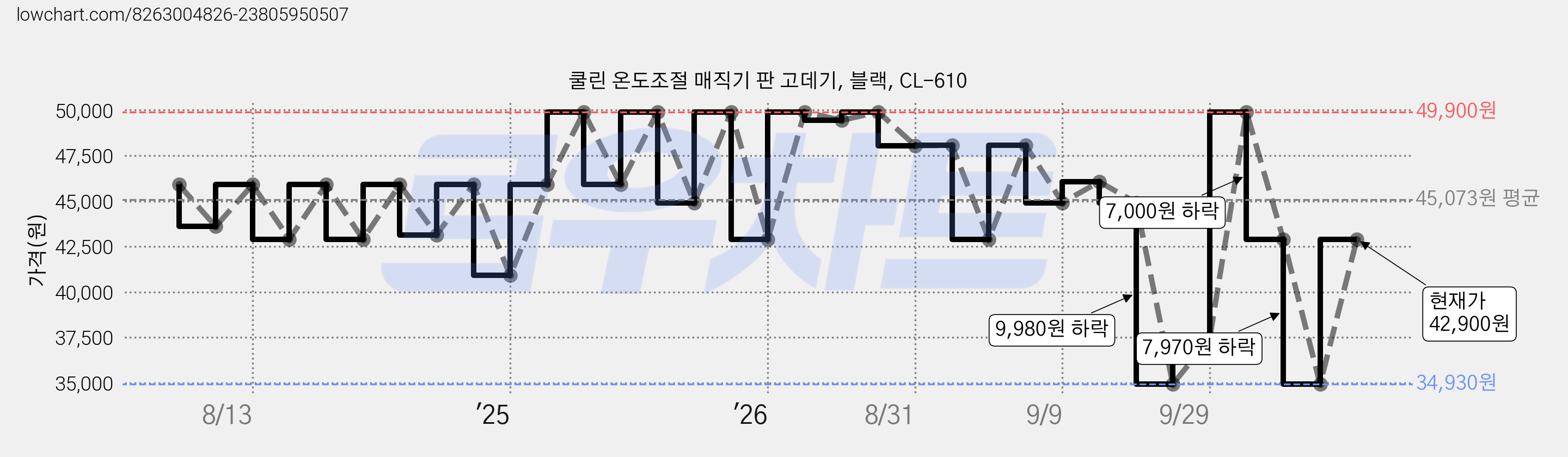 쿨린 온도조절 매직기 판 고데기, 블랙, CL-610 가격 변동 차트, 현재가 42,900원, 관측 최저가 34,930원