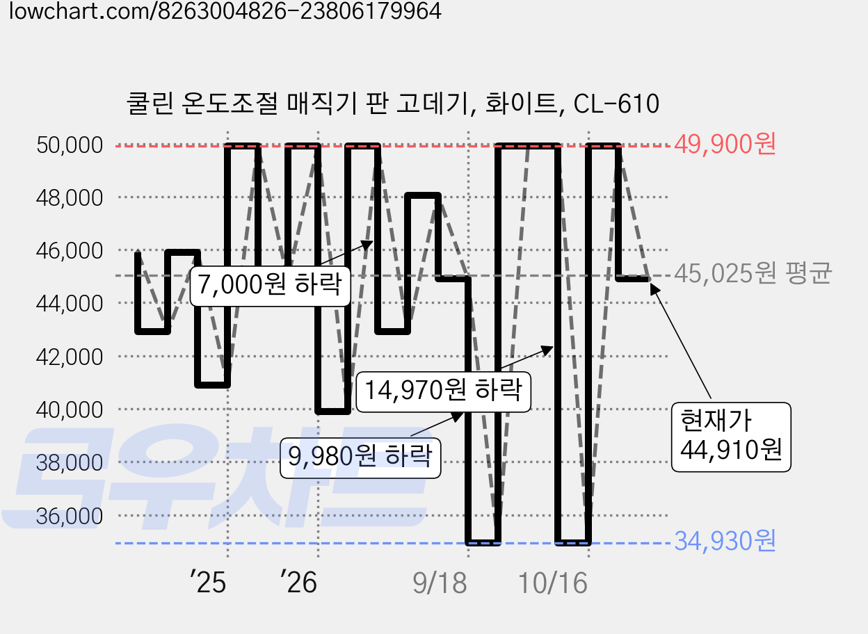쿨린 온도조절 매직기 판 고데기, 화이트, CL-610 가격 변동 차트, 현재가 44,910원, 관측 최저가 34,930원