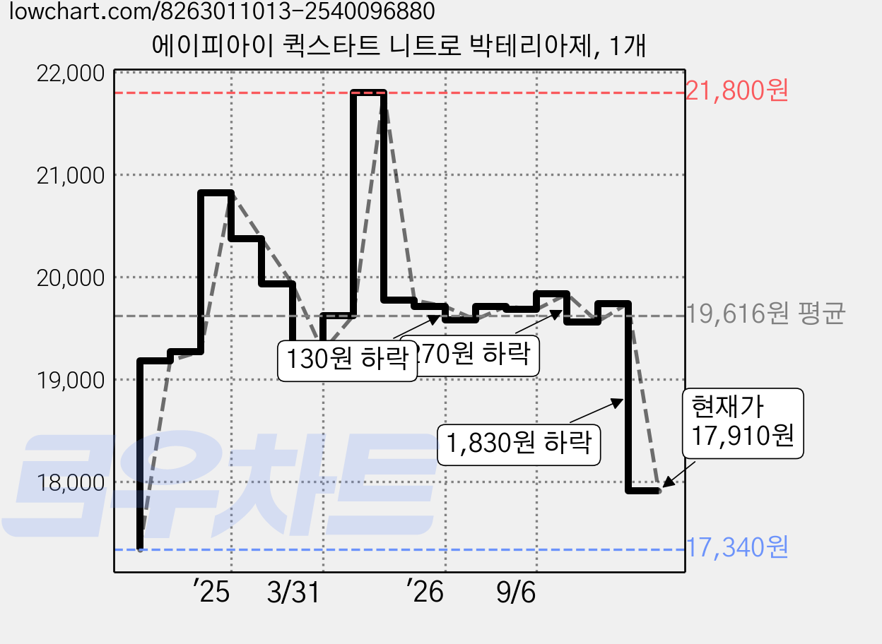 에이피아이 퀵스타트 니트로 박테리아제, 1개 가격 변동 차트, 현재가 17,910원, 관측 최저가 17,340원