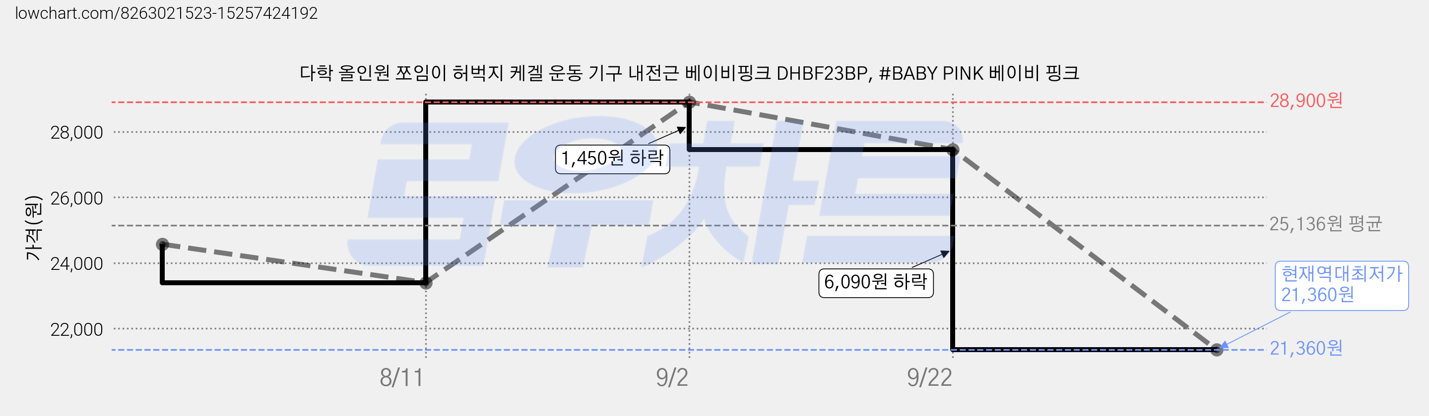 다학 올인원 쪼임이 허벅지 케겔 운동 기구 내전근 베이비핑크 DHBF23BP, #BABY PINK 베이비 핑크 가격 변동 차트, 현재가 21,360원, 역대최저가