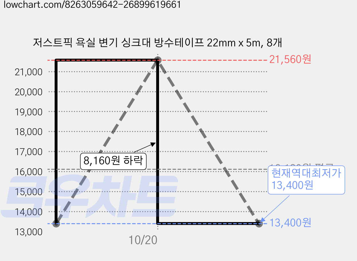 저스트픽 욕실 변기 싱크대 방수테이프 22mm x 5m, 8개 가격 변동 차트, 현재가 13,400원, 역대최저가