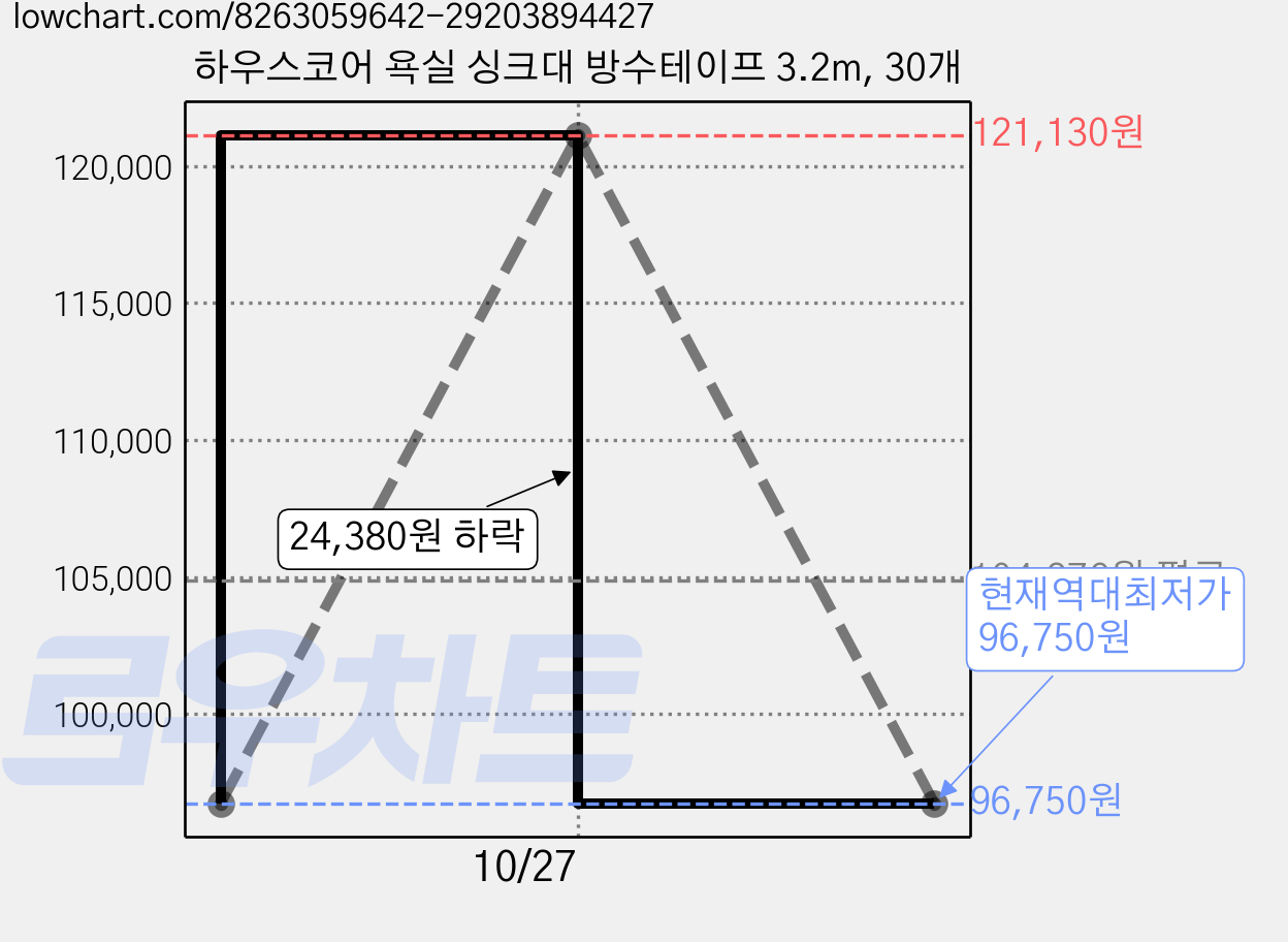 하우스코어 욕실 싱크대 방수테이프 3.2m, 30개 가격 변동 차트, 현재가 96,750원, 역대최저가