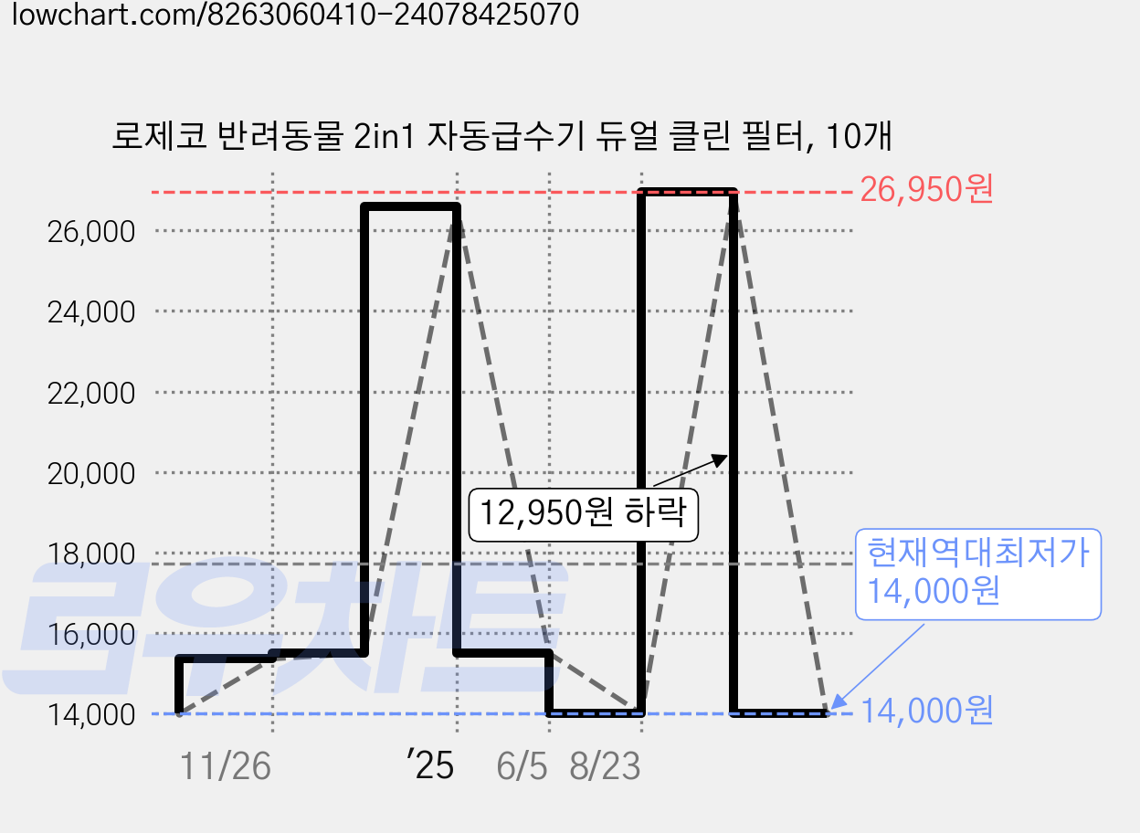 로제코 반려동물 2in1 자동급수기 듀얼 클린 필터, 10개 가격 변동 차트, 현재가 14,000원, 역대최저가