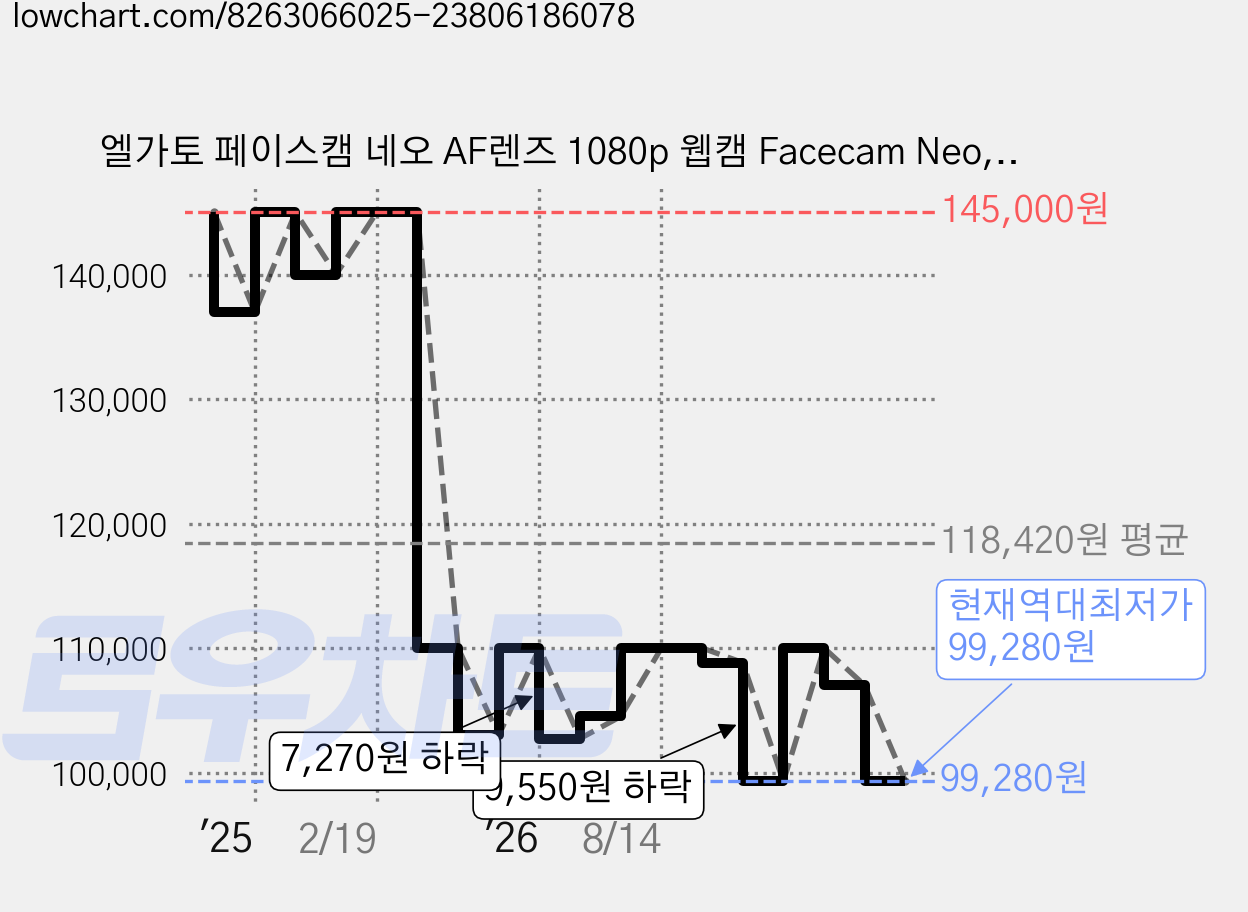 엘가토 페이스캠 네오 AF렌즈 1080p 웹캠 Facecam Neo, 화이트 가격 변동 차트, 현재가 99,280원, 역대최저가