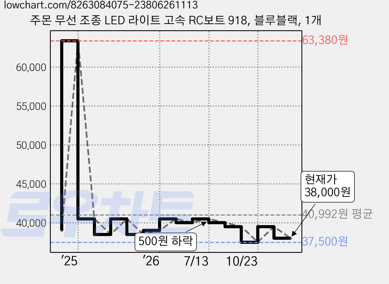 주몬 무선 조종 LED 라이트 고속 RC보트 918, 블루블랙, 1개 가격 변동 차트, 현재가 38,000원, 관측 최저가 37,500원