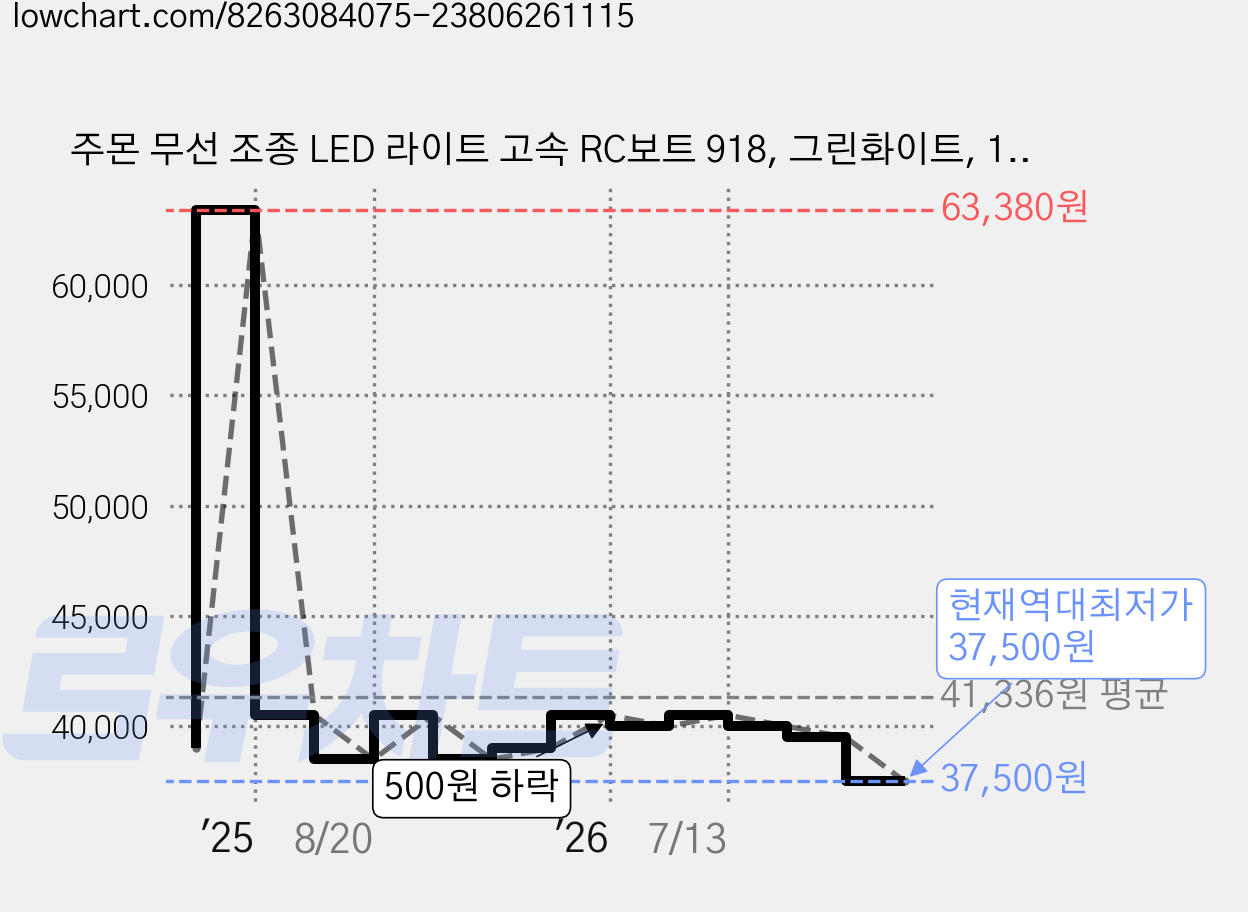 주몬 무선 조종 LED 라이트 고속 RC보트 918, 그린화이트, 1개 가격 변동 차트, 현재가 37,500원, 역대최저가
