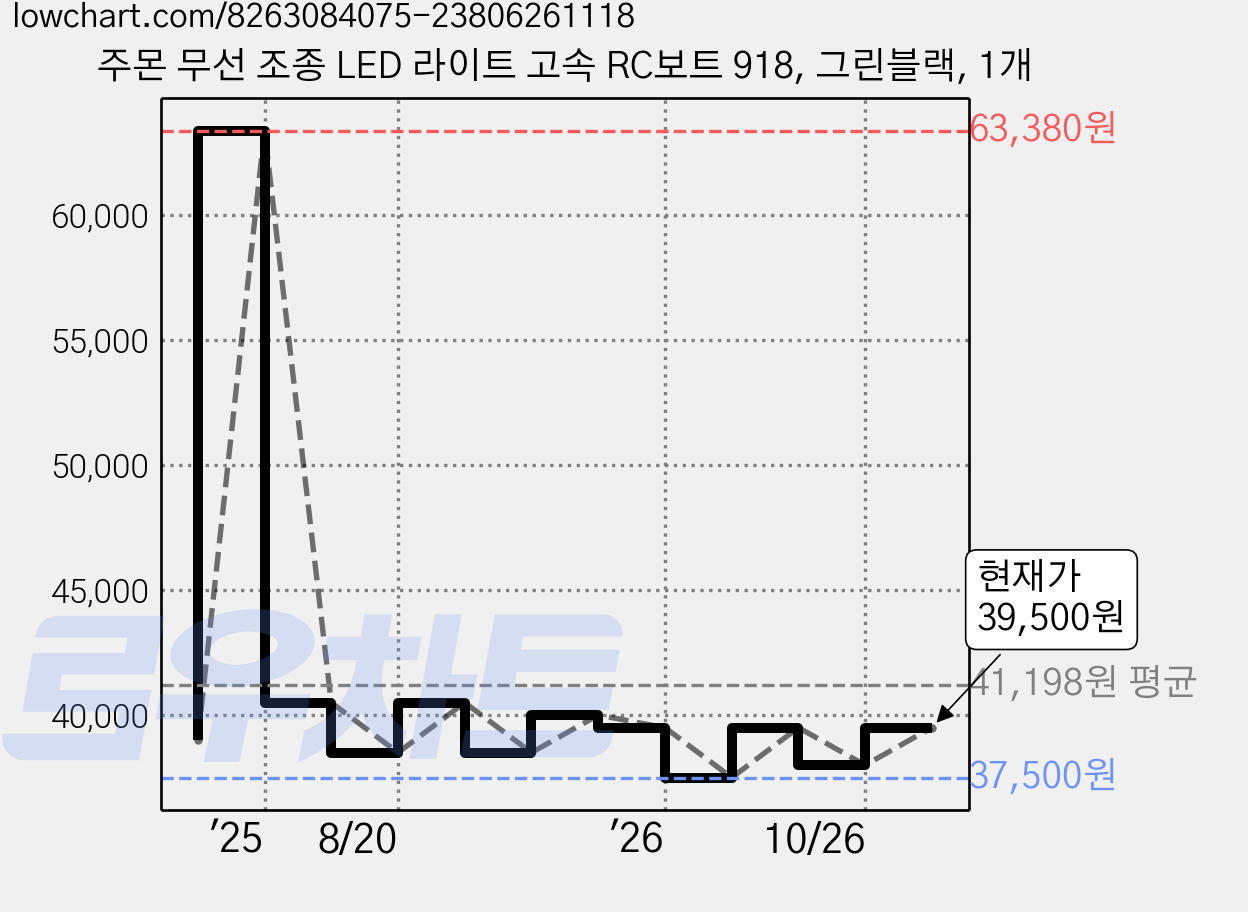 주몬 무선 조종 LED 라이트 고속 RC보트 918, 그린블랙, 1개 가격 변동 차트, 현재가 39,500원, 관측 최저가 37,500원
