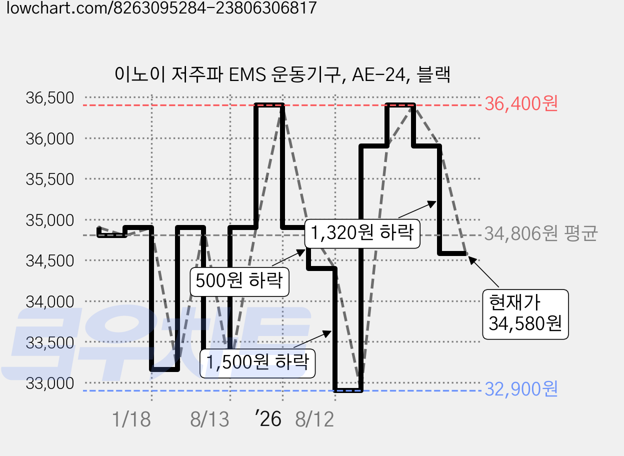 이노이 저주파 EMS 운동기구, AE-24, 블랙 가격 변동 차트, 현재가 34,580원, 관측 최저가 32,900원