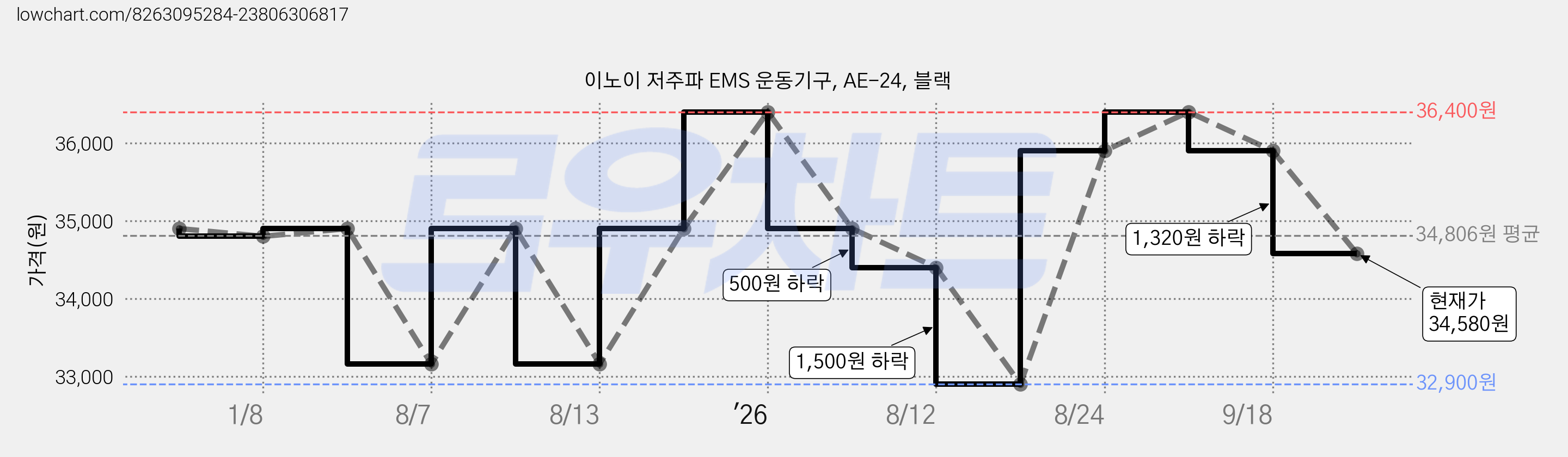 이노이 저주파 EMS 운동기구, AE-24, 블랙 가격 변동 차트, 현재가 34,580원, 관측 최저가 32,900원