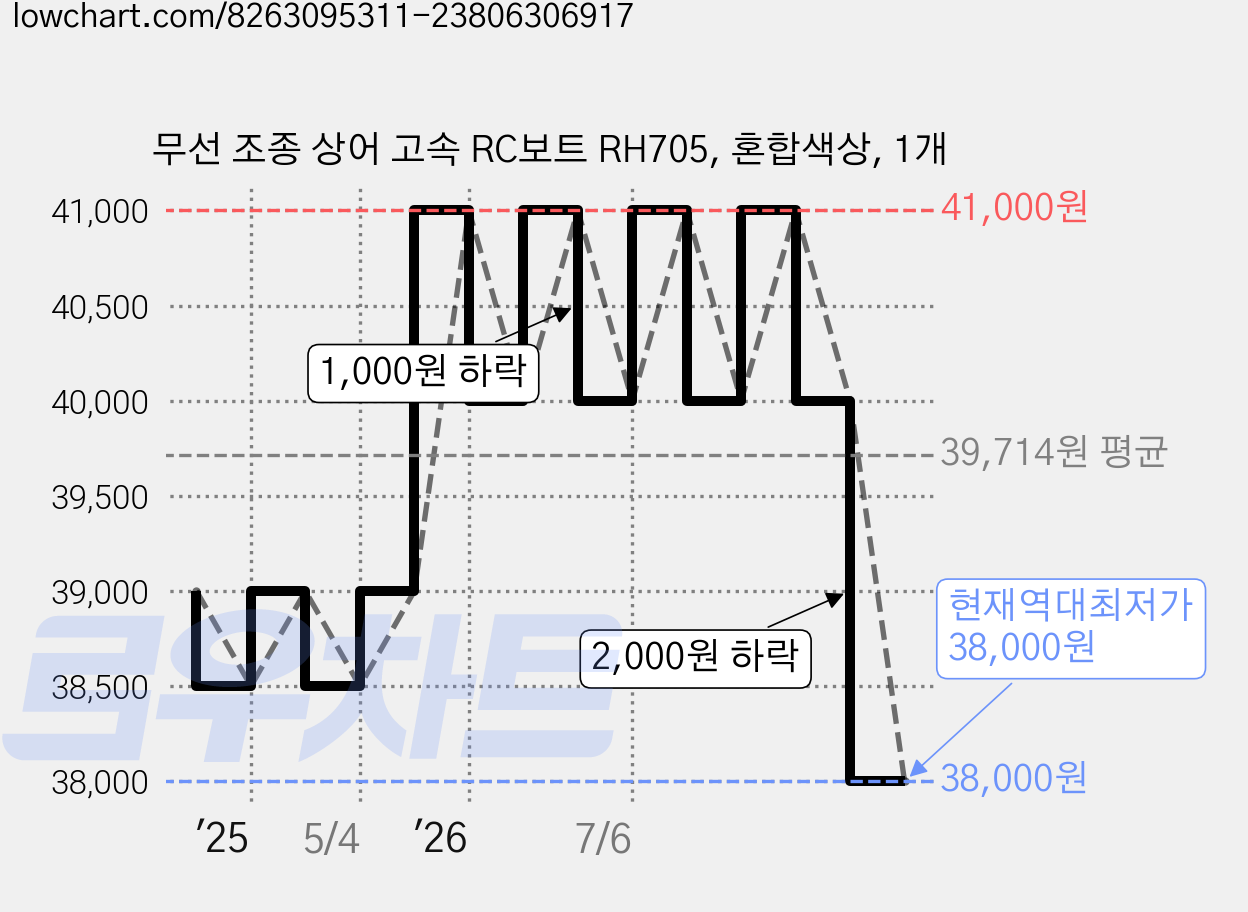 무선 조종 상어 고속 RC보트 RH705, 혼합색상, 1개 가격 변동 차트, 현재가 38,000원, 역대최저가