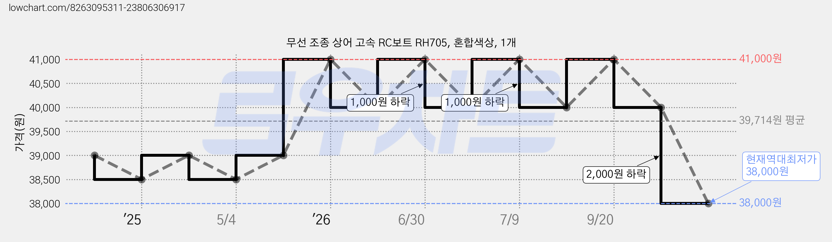 무선 조종 상어 고속 RC보트 RH705, 혼합색상, 1개 가격 변동 차트, 현재가 38,000원, 역대최저가
