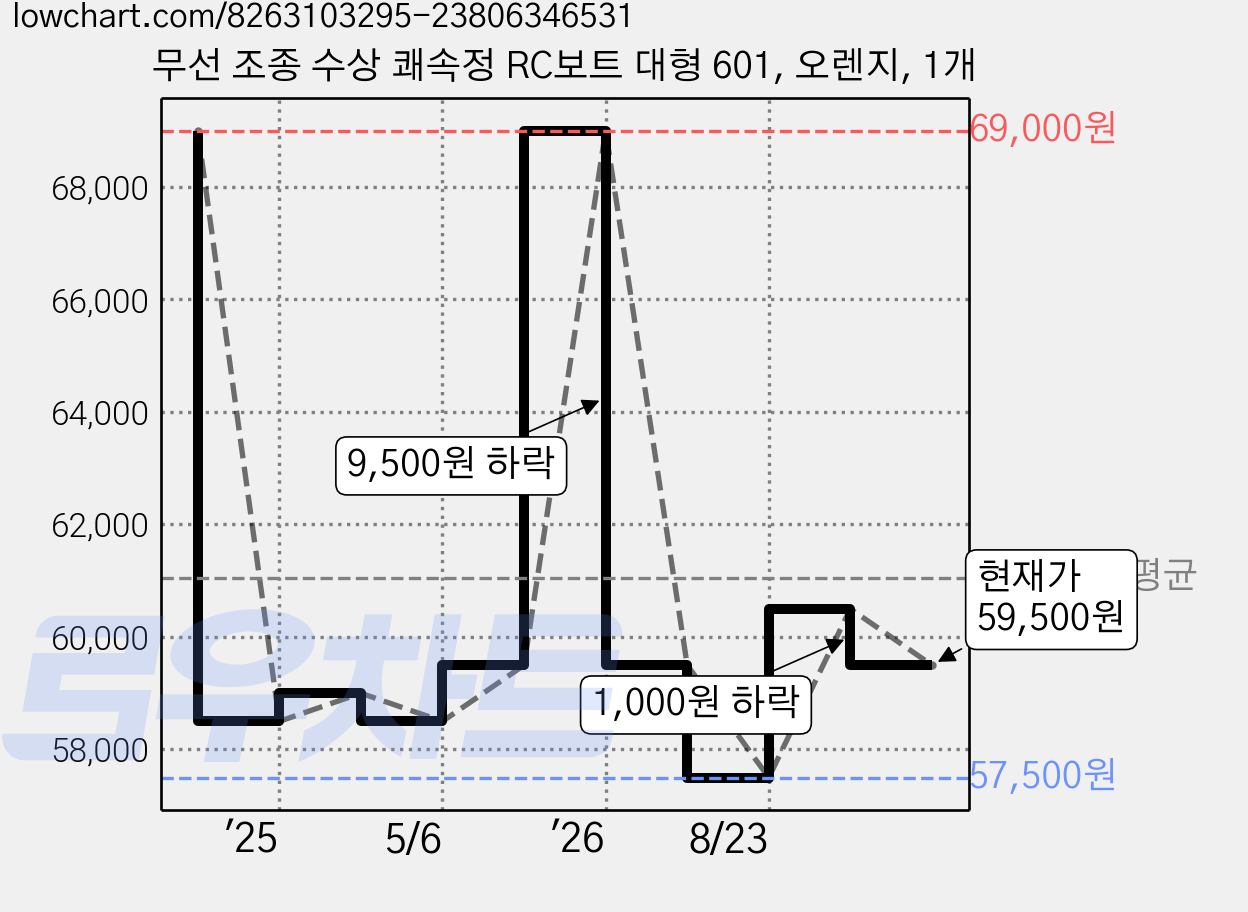 무선 조종 수상 쾌속정 RC보트 대형 601, 오렌지, 1개 가격 변동 차트, 현재가 59,500원, 관측 최저가 57,500원
