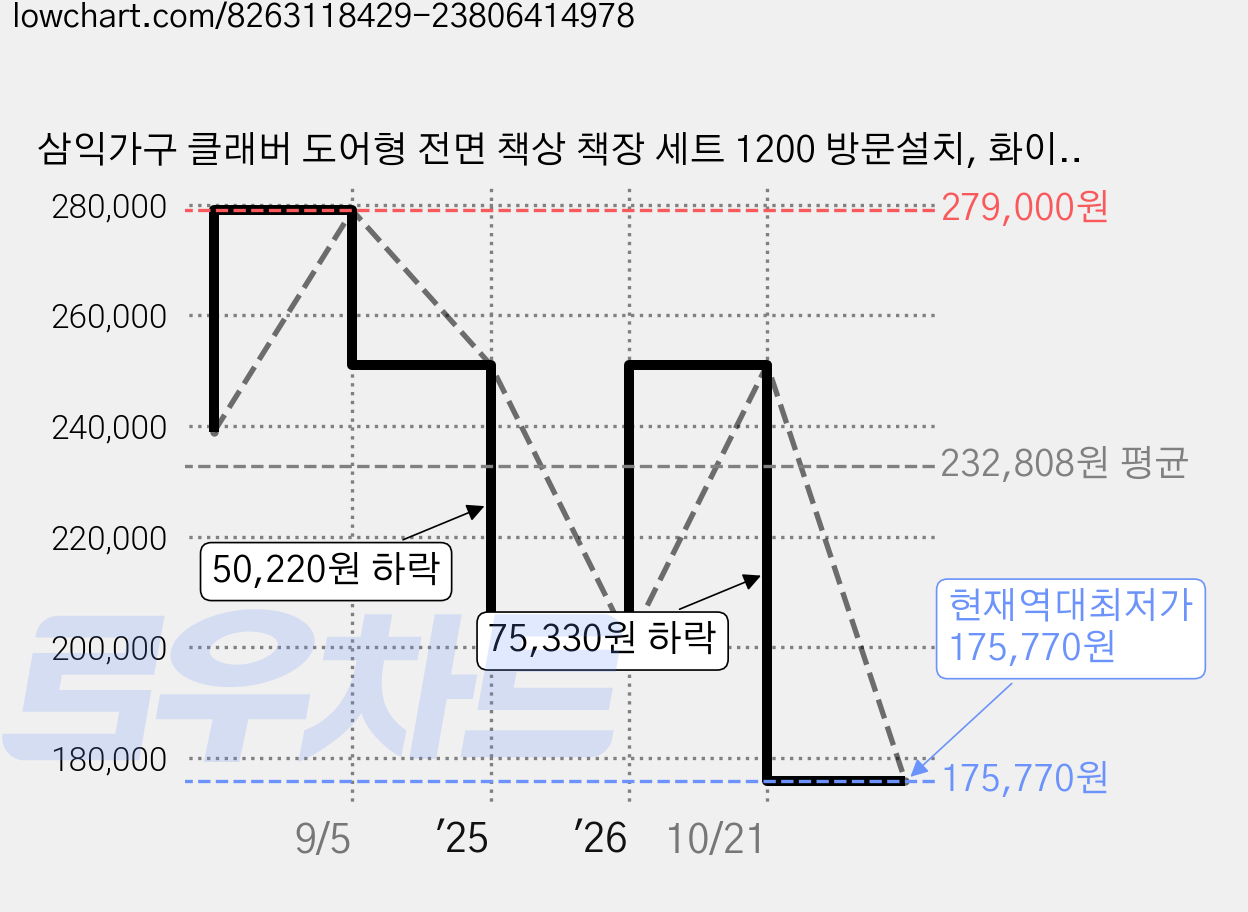 삼익가구 클래버 도어형 전면 책상 책장 세트 1200 방문설치, 화이트 가격 변동 차트, 현재가 175,770원, 역대최저가