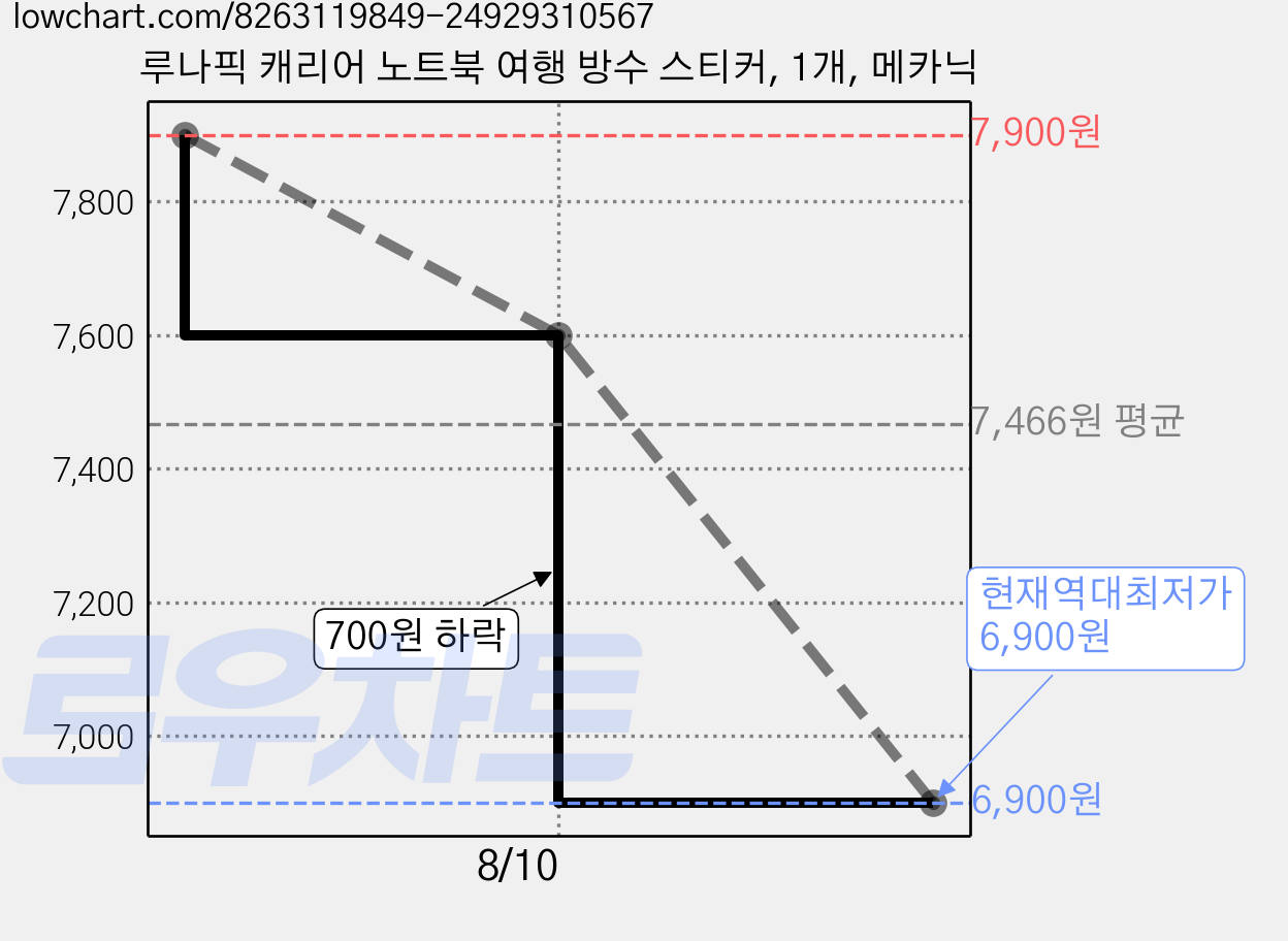 루나픽 캐리어 노트북 여행 방수 스티커, 1개, 메카닉 가격 변동 차트, 현재가 6,900원, 역대최저가