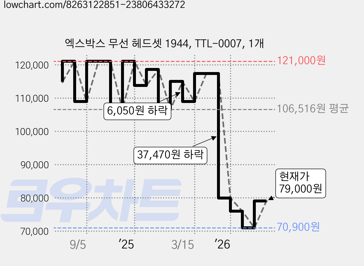 엑스박스 무선 헤드셋 1944, TTL-0007, 1개 가격 변동 차트, 현재가 79,000원, 관측 최저가 70,900원