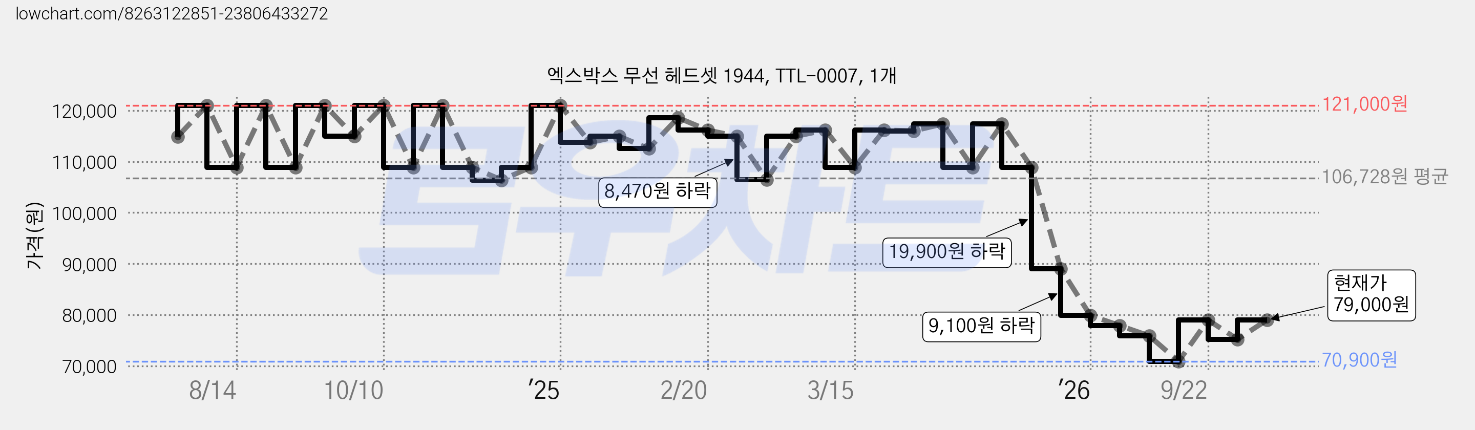 엑스박스 무선 헤드셋 1944, TTL-0007, 1개 가격 변동 차트, 현재가 79,000원, 관측 최저가 70,900원