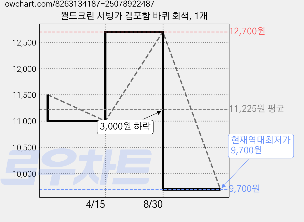 월드크린 서빙카 캡포함 바퀴 회색, 1개 가격 변동 차트, 현재가 9,700원, 역대최저가