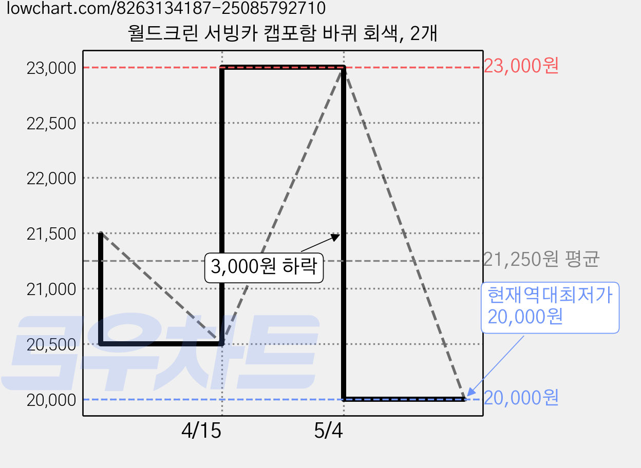 월드크린 서빙카 캡포함 바퀴 회색, 2개 가격 변동 차트, 현재가 20,000원, 역대최저가