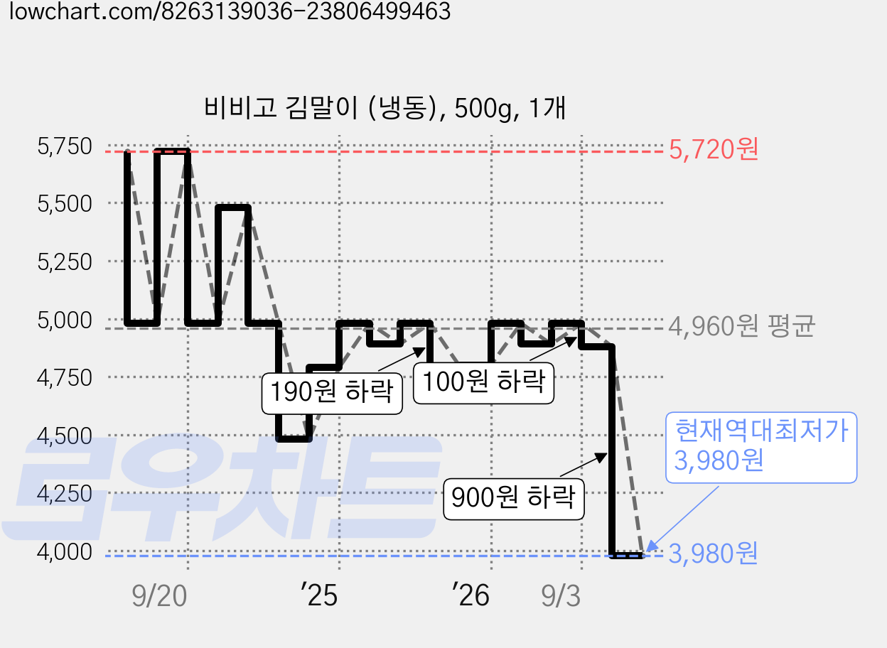 비비고 김말이 (냉동), 500g, 1개 가격 변동 차트, 현재가 3,980원, 역대최저가