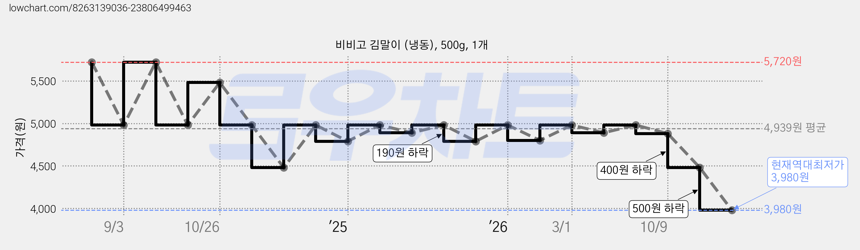 비비고 김말이 (냉동), 500g, 1개 가격 변동 차트, 현재가 3,980원, 역대최저가