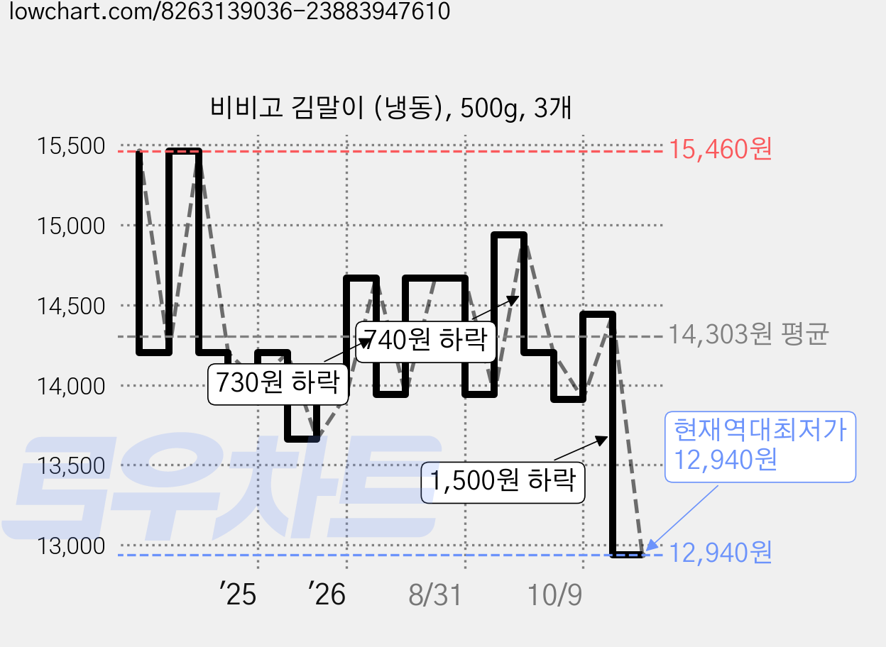 비비고 김말이 (냉동), 500g, 3개 가격 변동 차트, 현재가 12,940원, 역대최저가