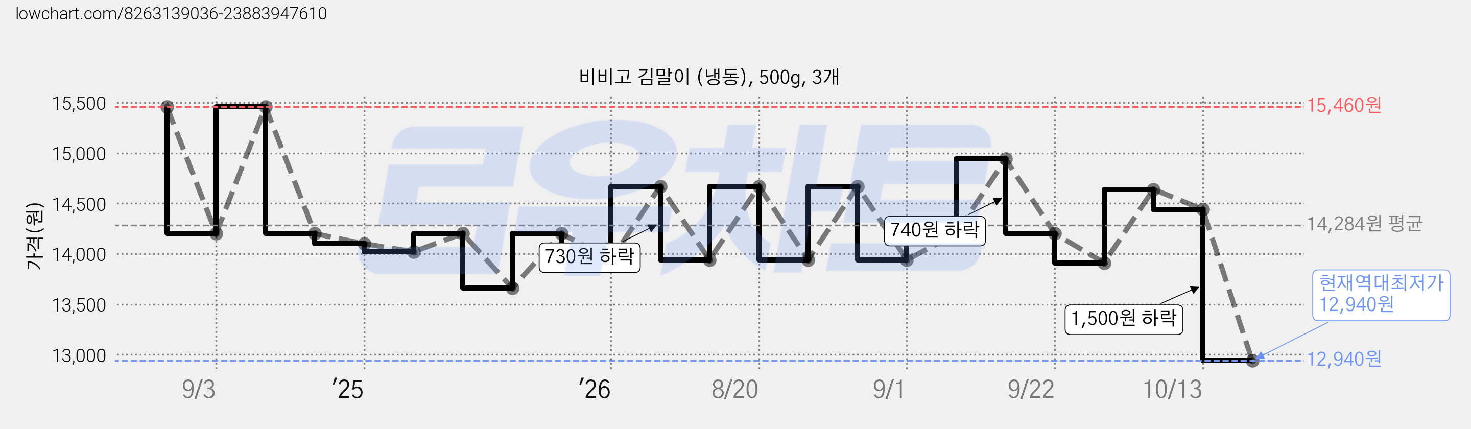 비비고 김말이 (냉동), 500g, 3개 가격 변동 차트, 현재가 12,940원, 역대최저가