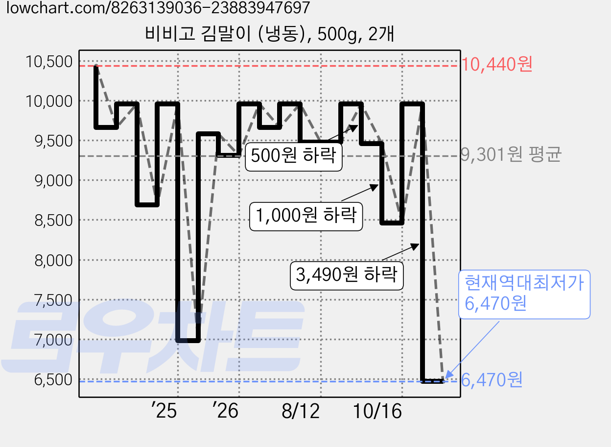 비비고 김말이 (냉동), 500g, 2개 가격 변동 차트, 현재가 6,470원, 역대최저가