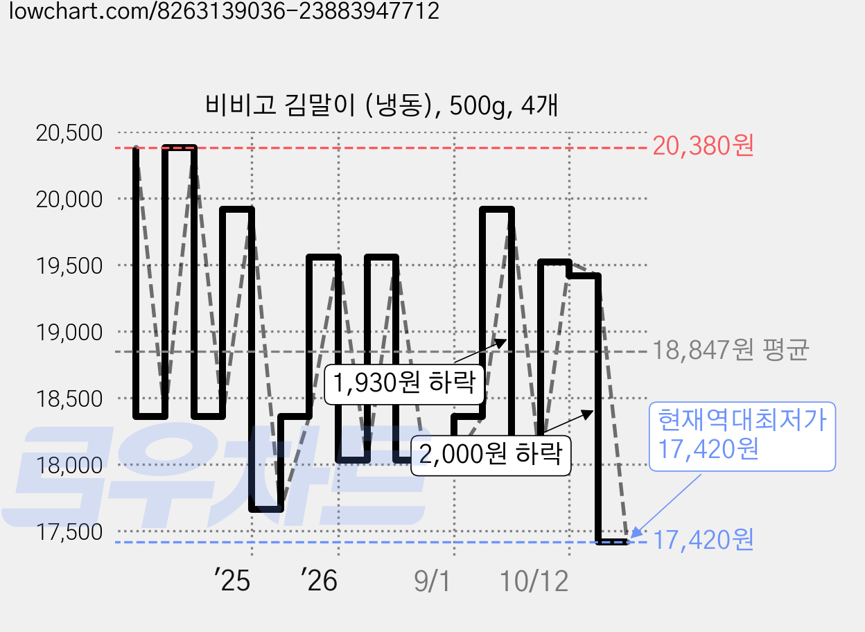 비비고 김말이 (냉동), 500g, 4개 가격 변동 차트, 현재가 17,420원, 역대최저가